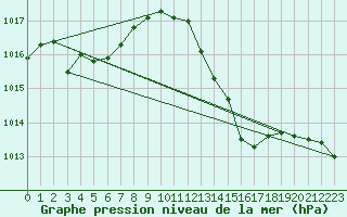 Courbe de la pression atmosphrique pour Andjar