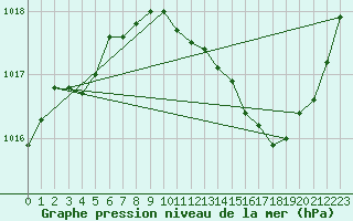 Courbe de la pression atmosphrique pour Sain-Bel (69)