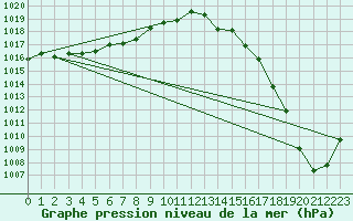 Courbe de la pression atmosphrique pour Variscourt (02)