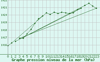 Courbe de la pression atmosphrique pour Beznau