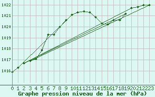 Courbe de la pression atmosphrique pour Connerr (72)
