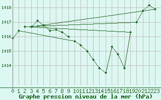 Courbe de la pression atmosphrique pour Zrich / Affoltern
