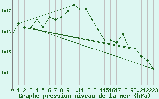 Courbe de la pression atmosphrique pour Lanvoc (29)