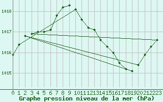 Courbe de la pression atmosphrique pour Sisteron (04)