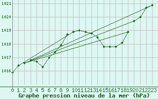 Courbe de la pression atmosphrique pour Le Luc - Cannet des Maures (83)