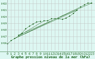 Courbe de la pression atmosphrique pour Wattisham