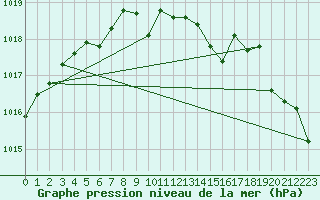 Courbe de la pression atmosphrique pour Isle Of Portland