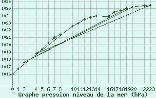 Courbe de la pression atmosphrique pour Kolobrzeg