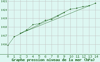 Courbe de la pression atmosphrique pour Kuhmo Kalliojoki