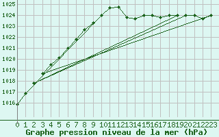 Courbe de la pression atmosphrique pour Mazres Le Massuet (09)