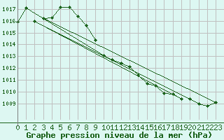 Courbe de la pression atmosphrique pour Gersau