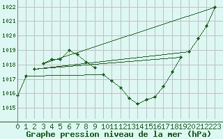 Courbe de la pression atmosphrique pour Bad Lippspringe