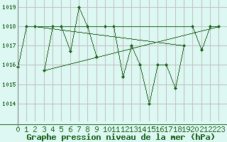 Courbe de la pression atmosphrique pour Mascara-Ghriss