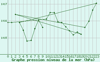 Courbe de la pression atmosphrique pour Millau (12)