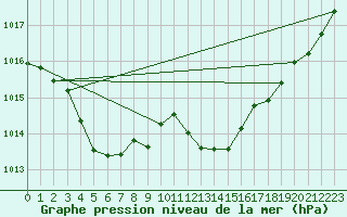 Courbe de la pression atmosphrique pour Sgur-le-Chteau (19)