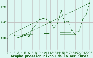 Courbe de la pression atmosphrique pour Bourg-Saint-Andol (07)
