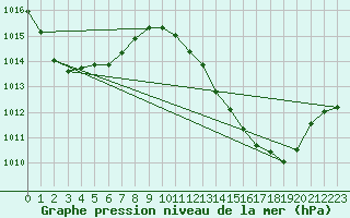 Courbe de la pression atmosphrique pour Millau (12)