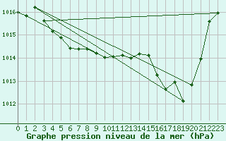 Courbe de la pression atmosphrique pour Millau (12)