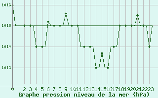 Courbe de la pression atmosphrique pour Brindisi