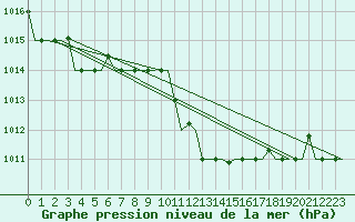 Courbe de la pression atmosphrique pour Souda Airport