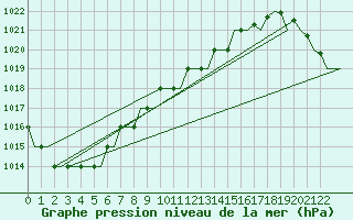Courbe de la pression atmosphrique pour Aberdeen (UK)
