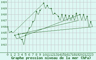 Courbe de la pression atmosphrique pour Genve (Sw)