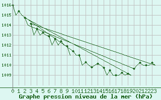 Courbe de la pression atmosphrique pour Euro Platform