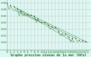Courbe de la pression atmosphrique pour Aalborg