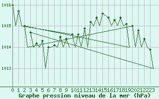Courbe de la pression atmosphrique pour Platform P11-b Sea