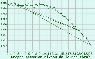 Courbe de la pression atmosphrique pour Platform K14-fa-1c Sea