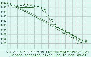 Courbe de la pression atmosphrique pour Fassberg