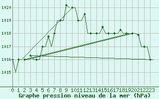 Courbe de la pression atmosphrique pour Heraklion Airport