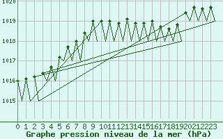 Courbe de la pression atmosphrique pour Wittering