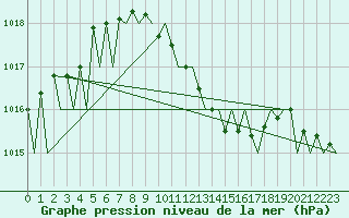 Courbe de la pression atmosphrique pour Erfurt-Bindersleben
