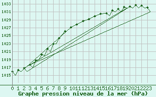 Courbe de la pression atmosphrique pour Vamdrup