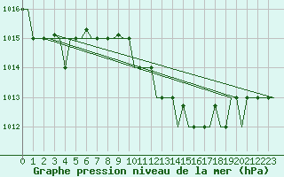 Courbe de la pression atmosphrique pour Venezia / Tessera