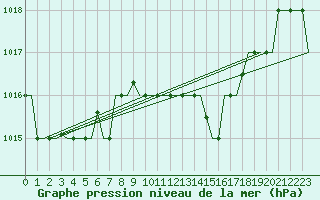 Courbe de la pression atmosphrique pour Heraklion Airport