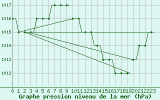 Courbe de la pression atmosphrique pour Madrid / Torrejon