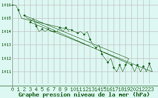 Courbe de la pression atmosphrique pour Maastricht / Zuid Limburg (PB)