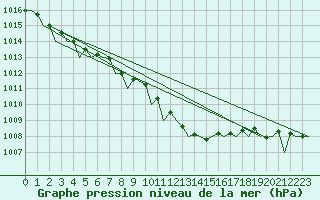 Courbe de la pression atmosphrique pour Floro