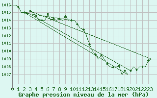 Courbe de la pression atmosphrique pour San Sebastian (Esp)