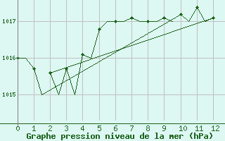 Courbe de la pression atmosphrique pour Reggio Calabria