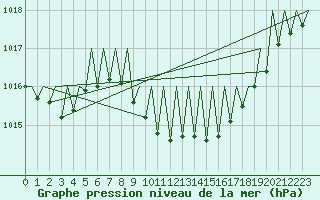 Courbe de la pression atmosphrique pour Gerona (Esp)