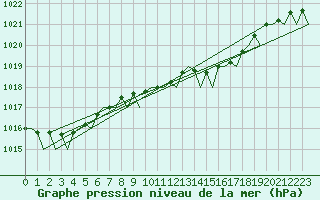 Courbe de la pression atmosphrique pour Schaffen (Be)