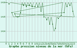 Courbe de la pression atmosphrique pour Menorca / Mahon