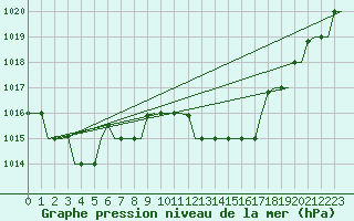 Courbe de la pression atmosphrique pour Gnes (It)