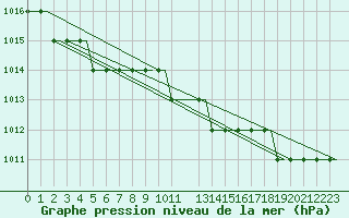 Courbe de la pression atmosphrique pour Ula Platform