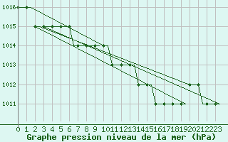 Courbe de la pression atmosphrique pour Deelen