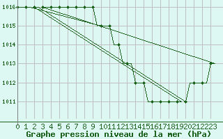 Courbe de la pression atmosphrique pour Logrono (Esp)