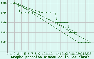 Courbe de la pression atmosphrique pour Doncaster Sheffield